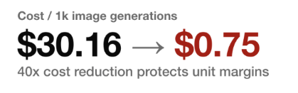 Cost per 1k image generations