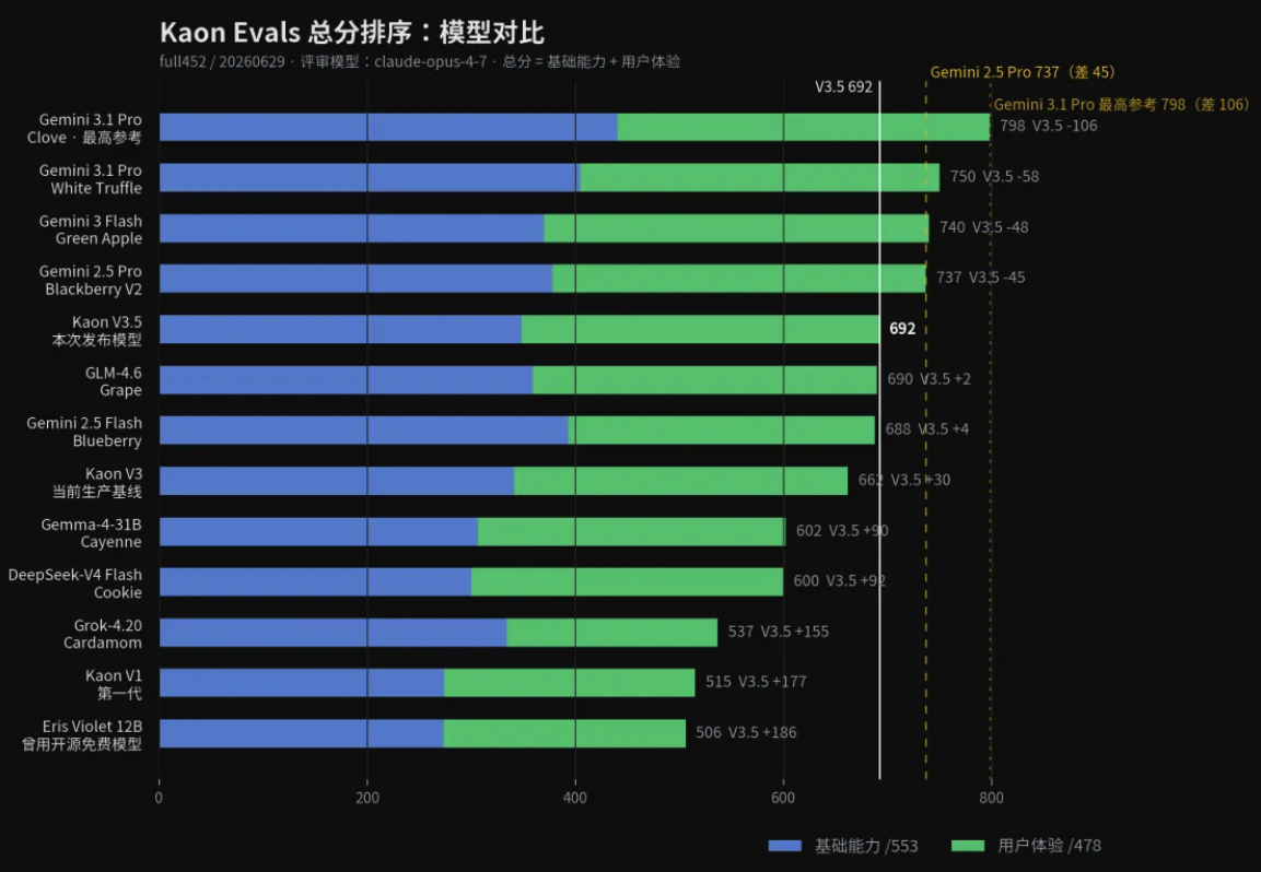 Kaon v3.5 text model evals